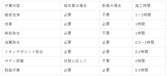 下地処理の必要性と所要時間の表