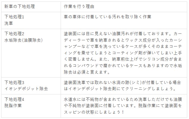 新車の下地処理の工程表
