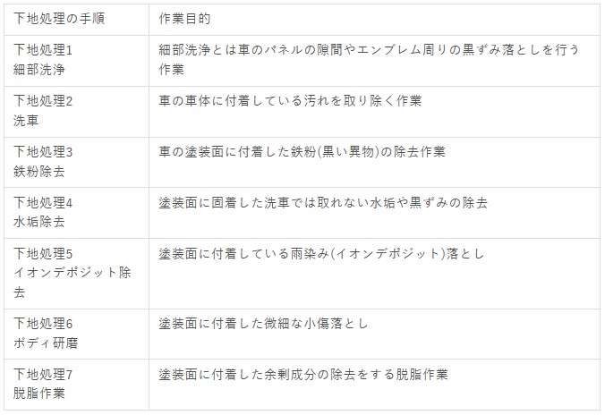 洗車における下地処理手順表
