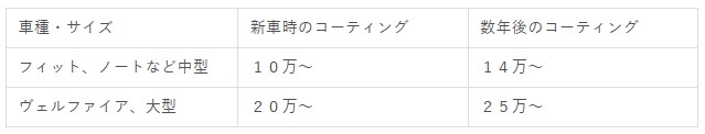 コーティングサイズ 金額