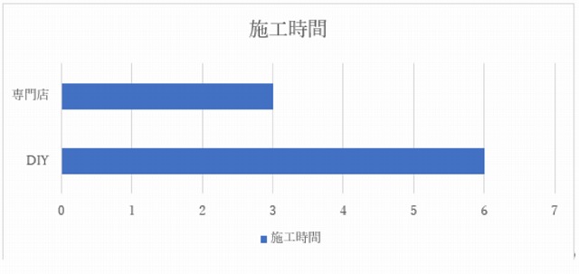 施工時間