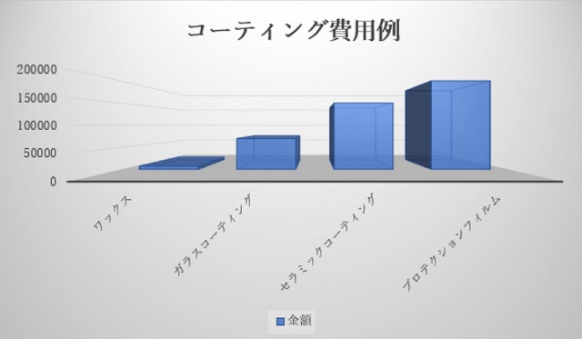 コーティングの費用比較例
