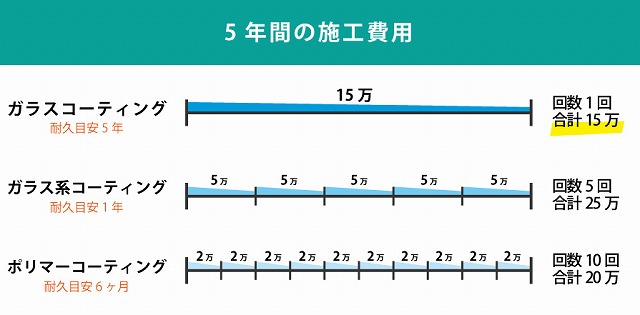 ポリマーコーティングとガラスコーティング、5年間にかかる施工費用 - ガラスコーティング剤通販ブログ 5年間にかかる施工費用