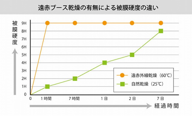 遠赤外線乾燥の被膜硬度の違い