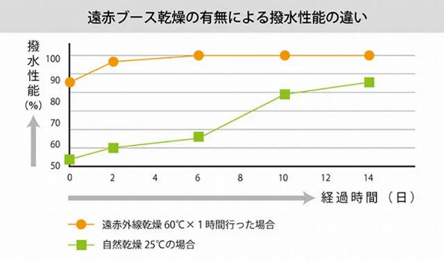 遠赤ブース乾燥の有無による撥水性能の違い