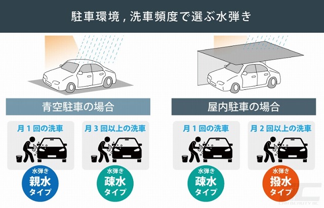 駐車環境、洗車頻度で選ぶ水弾き