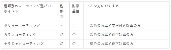 カラーと駐車環境別コーティングオススメ