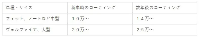 コーティング経過費用対