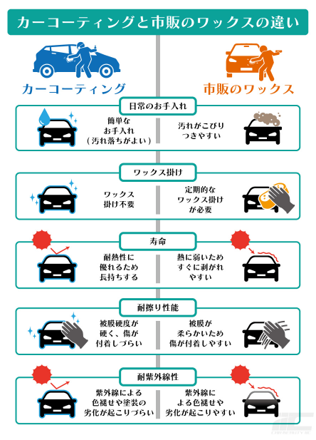 ワックスとカーコーティングの違いの表