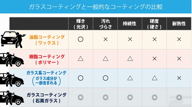 ガラスコーティングと一般的なコーティングの比較