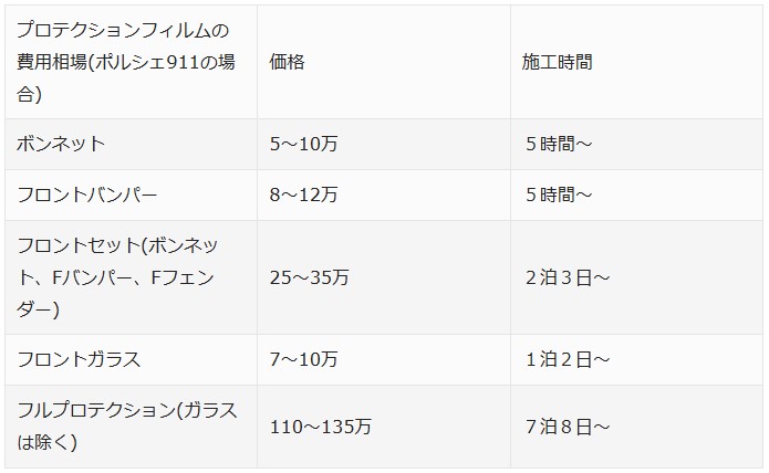 プロテクションフィルムとは効果や費用種類をプロが徹底解説 相場