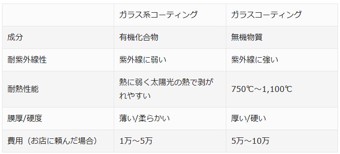 ガラスコーティングとセラミックコーティングの違いIICが徹底解説20