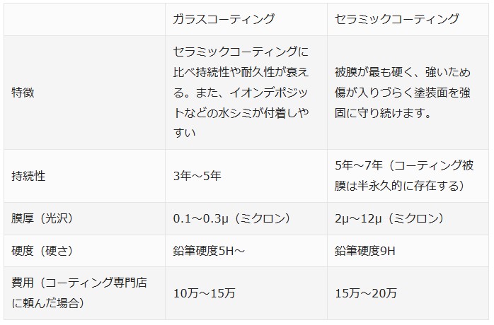 ガラスコーティングとセラミックコーティングの違いIICが徹底解説5