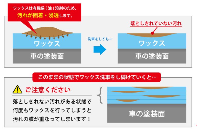 ワックスとガラスコーティングの違い効果や費用相場を解説3 - ガラスコーティング剤通販ブログ ワックスとガラスコーティングの違い効果や費用相場を解説する図