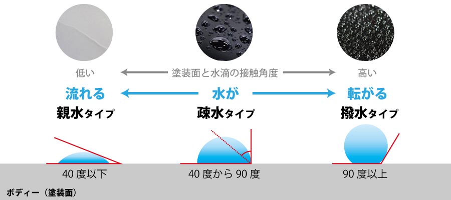 3種類の水弾きについての図解