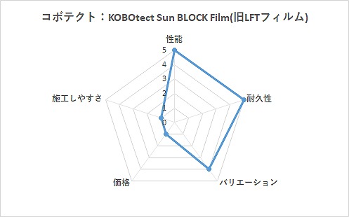 BLOCK Film旧LFTフィルム2　性能グラフ