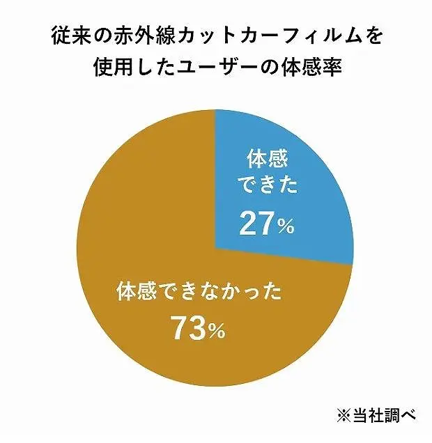 コボテック、KOBOtectカーフィルム最大の特徴円グラフ