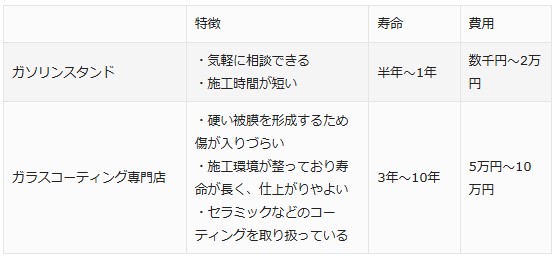 ガソリンスタンドのガラスコーティング店の差をまとめた表