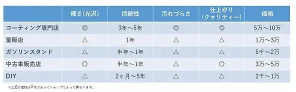 コーティング 施工場所別の施工概算表