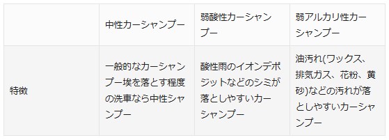 コーティング車の正しい洗車方法で5年経っても新車のような輝き　カーシャンプーの種類