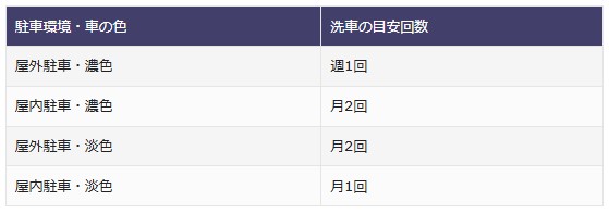 コーティング車の正しい洗車方法で5年経っても新車のような輝き ボデーカラーと洗車回数