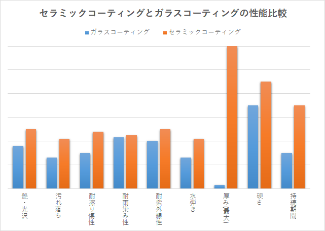 セラミックコーティングとガラスコーティング 比較 - ガラスコーティング剤通販ブログ セラミックコーティングとガラスコーティング 比較