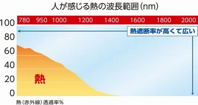 人が感じる熱の波長範囲　カーフィルム効果解説