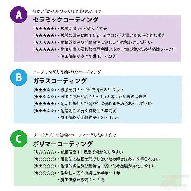 コーティング種類別の特徴一覧表