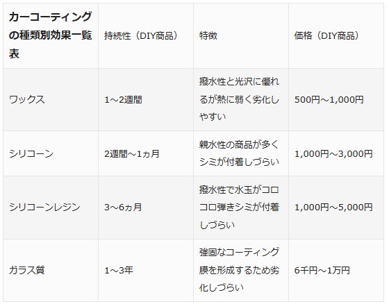 車のレジンコーティングのメリット効果おすすめ商品をプロが解説