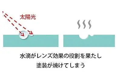 ウォータースポット発生機序の図解