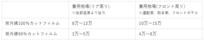 UVカットフィルム100と99の費用相場の表