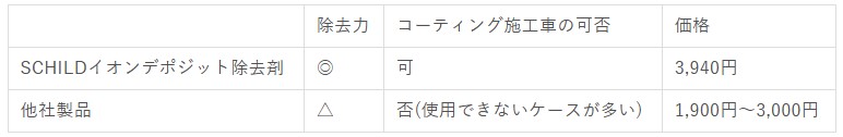 イオンデポジット除去剤の他社製品比較表 - ガラスコーティング剤通販ブログ イオンデポジット除去剤の他社製品比較表