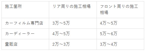 カーフィルムの施工場所による価格帯イメージ