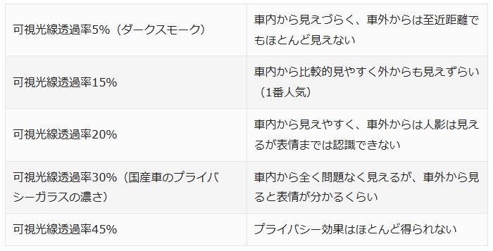 カーフィルムの濃さについての可視光線透過率一覧表