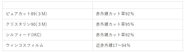 フィルムメーカー別によって赤外線カット率