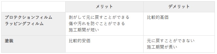 プロテクションフィルムと塗装によるマットボディの施工法の違い