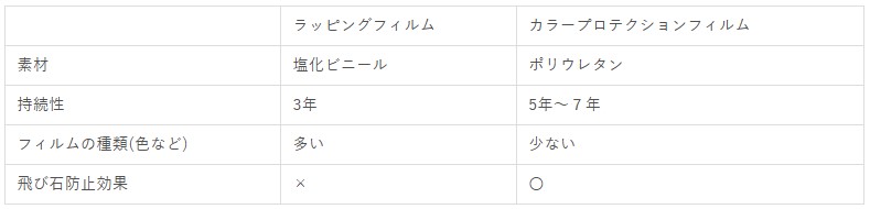 ラッピングフィルムとプロテクションフィルムの違い