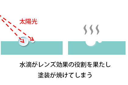 塗装焼けの発生機序 - ガラスコーティング剤通販ブログ 塗装焼けの発生機序