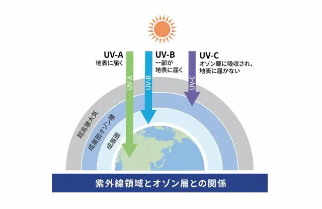 3種類の紫外線についてイメージ図 - ガラスコーティング剤通販ブログ 3種類の紫外線についてイメージ図