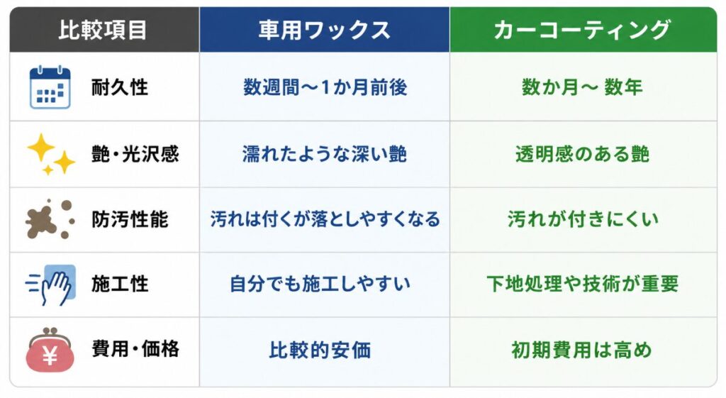 車のワックスとコーティングの各性能の違い
