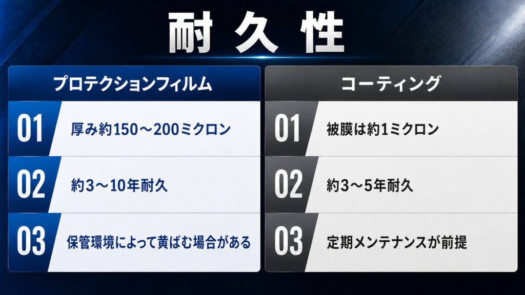 コーティングとプロテクションフィルムの耐久性の比較 - ガラスコーティング剤通販ブログ コーティングとプロテクションフィルムの耐久性の比較